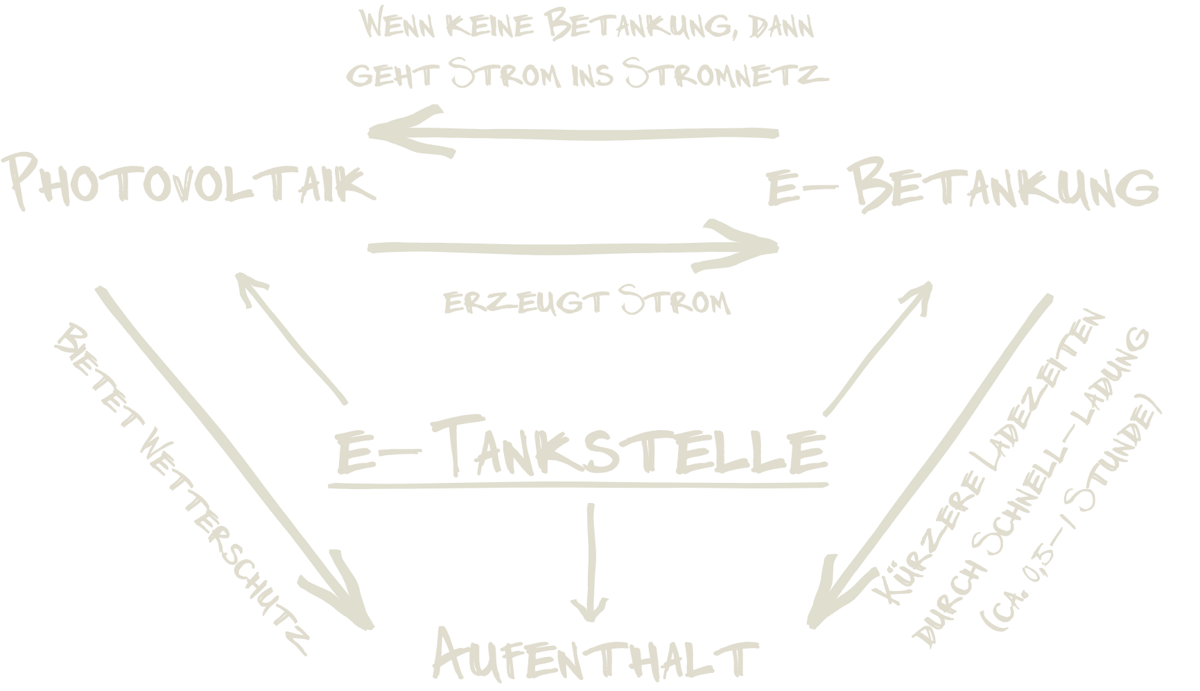 Mindmap E-Tankstelle